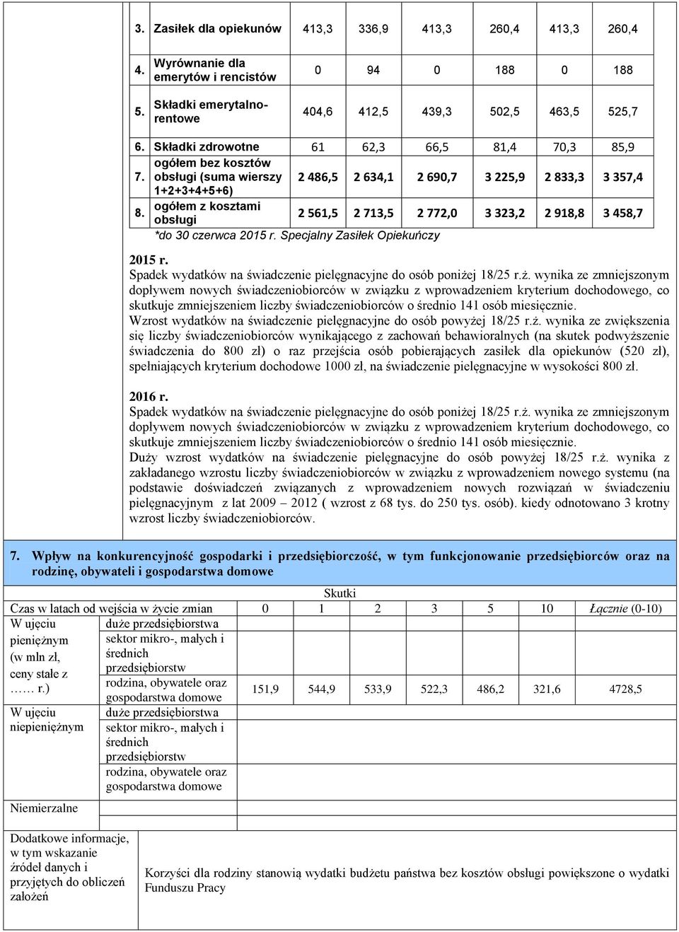 obsługi 2 561,5 2 713,5 2 772,0 3 323,2 2 918,8 3 458,7 *do 30 czerwca 2015 r. Specjalny Zasiłek Opiekuńczy 2015 r. Spadek wydatków na świadczenie pielęgnacyjne do osób niże