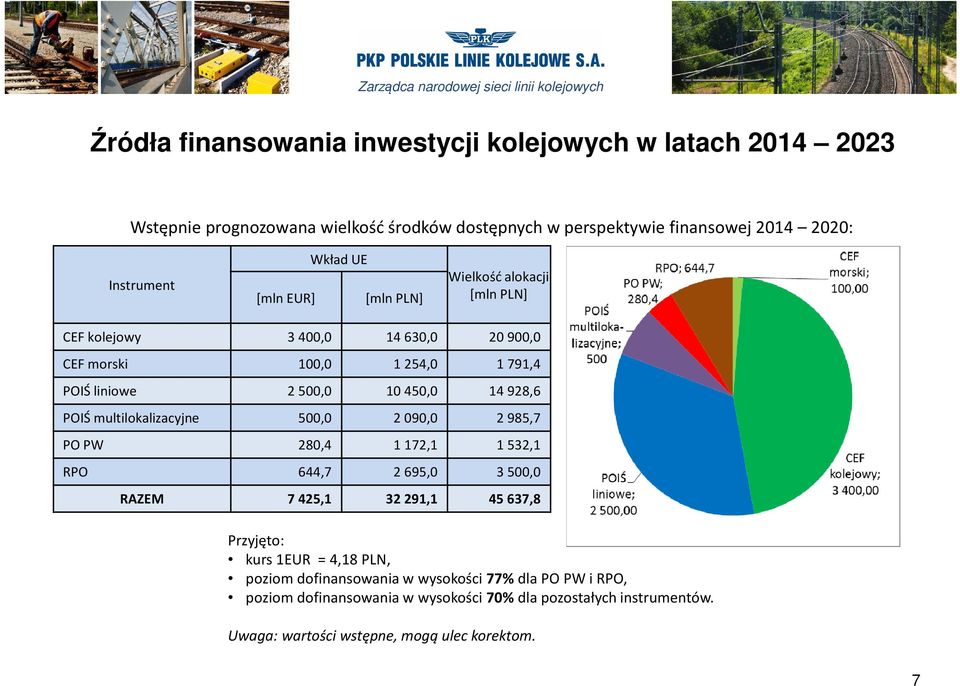 POIŚ multilokalizacyjne 500,0 2 090,0 2 985,7 PO PW 280,4 1 172,1 1 532,1 RPO 644,7 2 695,0 3 500,0 RAZEM 7425,1 32291,1 45637,8 Przyjęto: kurs 1EUR = 4,18 PLN,