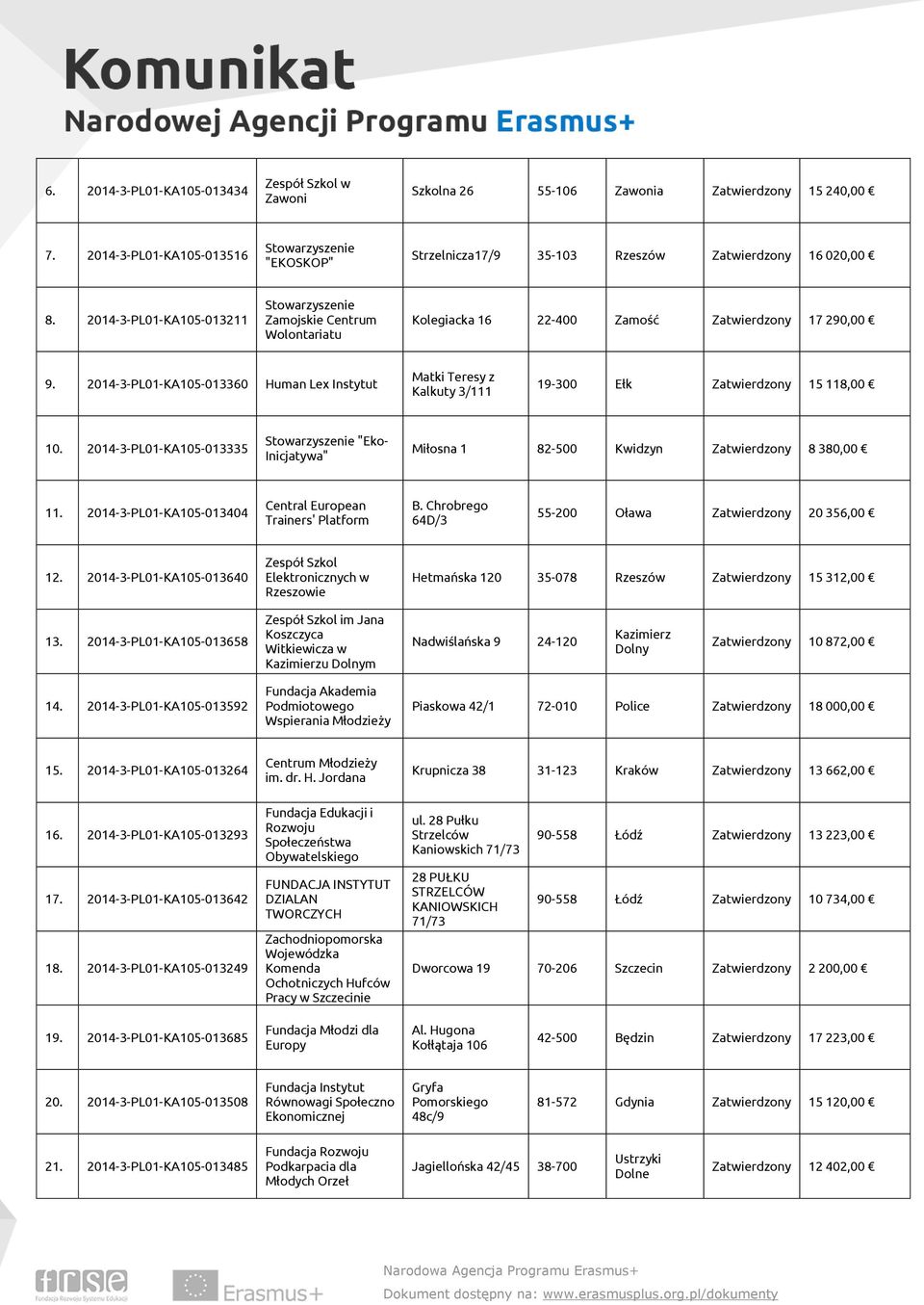 2014-3-PL01-KA105-013360 Human Lex Instytut Matki Teresy z Kalkuty 3/111 19-300 Ełk Zatwierdzony 15 118,00 10. 2014-3-PL01-KA105-013335 "Eko- Inicjatywa" Miłosna 1 82-500 Kwidzyn Zatwierdzony 8 38 11.