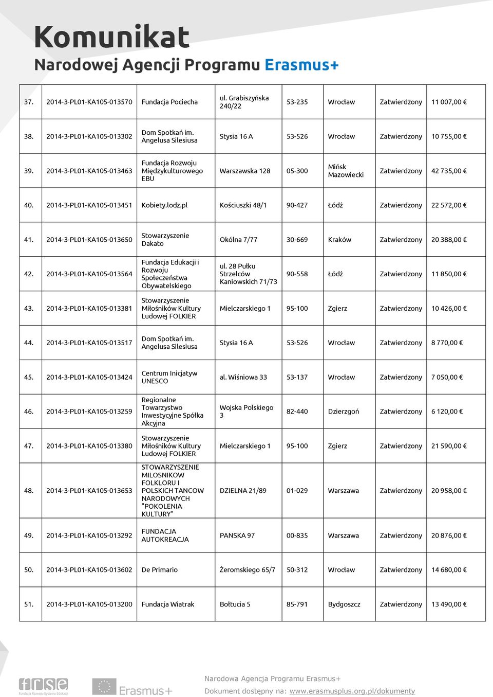 2014-3-PL01-KA105-013463 Fundacja Rozwoju Międzykulturowego EBU Warszawska 128 05-300 Mińsk Mazowiecki Zatwierdzony 42 735,00 40. 2014-3-PL01-KA105-013451 Kobiety.lodz.