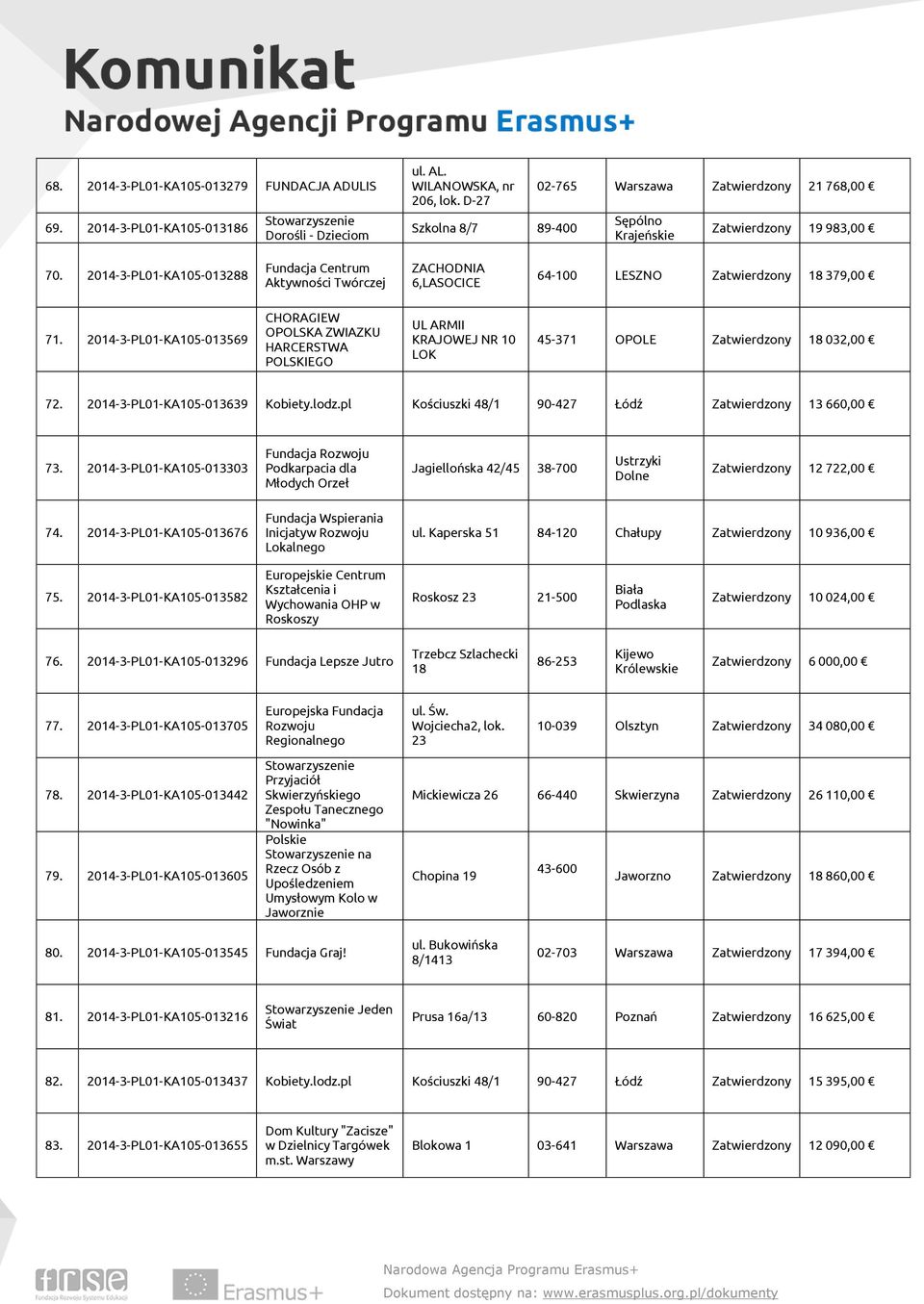 2014-3-PL01-KA105-013288 Fundacja Centrum Aktywności Twórczej ZACHODNIA 6,LASOCICE 64-100 LESZNO Zatwierdzony 18 379,00 71.