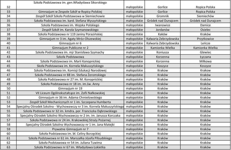 małopolskie Gromnik Siemiechów 35 Szkoła Podstawowa im. kard. Stefana Wyszyńskiego małopolskie Gródek nad Dunajcem Gródek nad Dunajcem 36 Szkoła Podstawowa im.