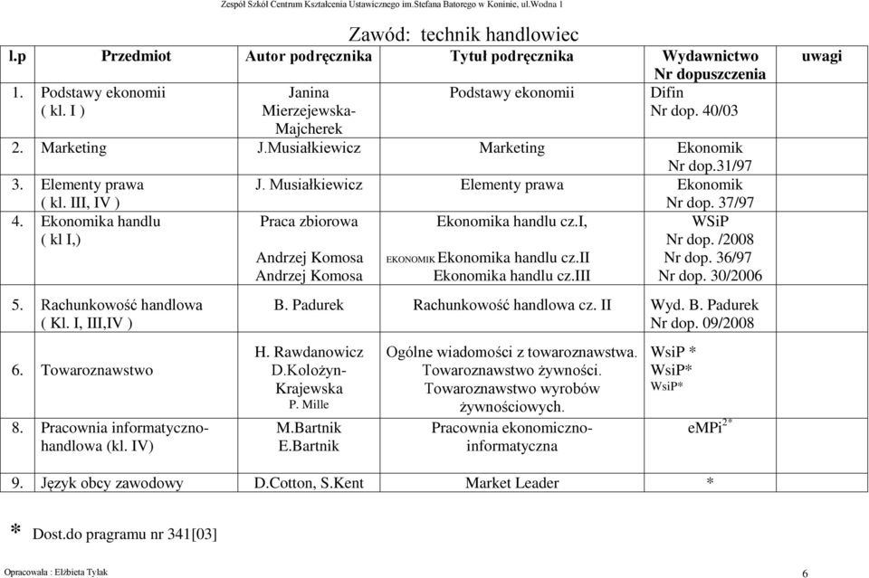 Ekonomika handlu ( kl I,) Praca zbiorowa Ekonomika handlu cz.i, 5. Rachunkowość handlowa ( Kl. I, III,IV ) 6. Towaroznawstwo 8. Pracownia informatycznohandlowa (kl.