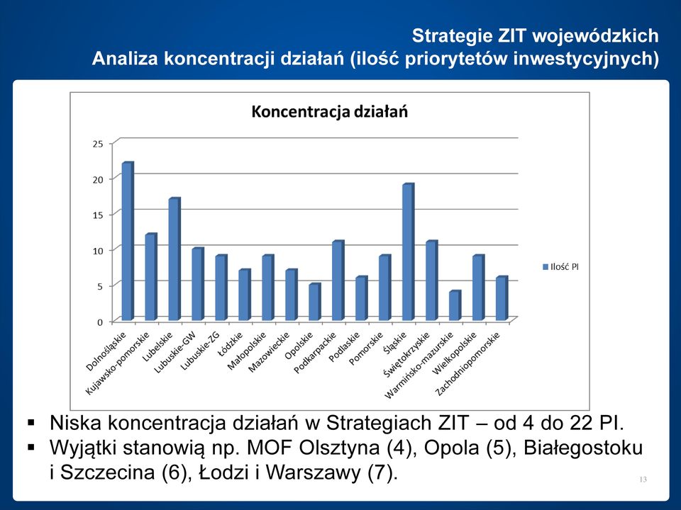 Strategiach ZIT od 4 do 22 PI. Wyjątki stanowią np.