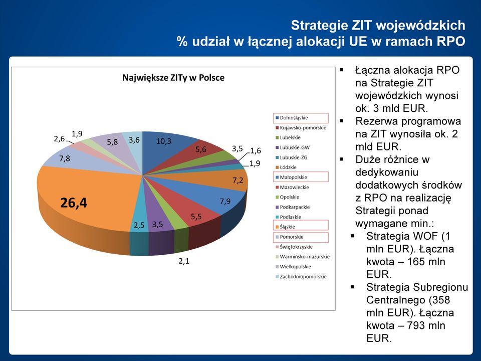 Duże różnice w dedykowaniu dodatkowych środków z RPO na realizację Strategii ponad wymagane min.