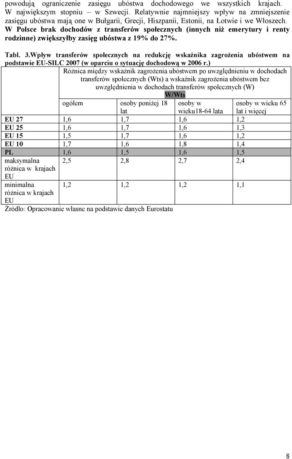 W Polsce brak dochodów z transferów społecznych (innych niż emerytury i renty rodzinne) zwiększyłby zasięg ubóstwa z 19% do 27%. Tabl. 3.