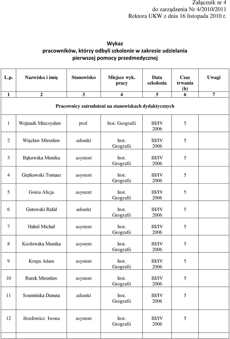 pracy Data szkolenia Czas trwania (h) 1 2 3 4 6 7 Pracownicy zatrudnieni na stanowiskach dydaktycznych Uwagi 1 Wojtasik Mieczysław prof. Inst. 2 Więcław Mirosław adiunkt Inst.