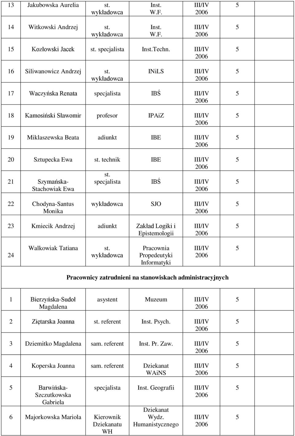 21 Szymańska- specjalista IBŚ Stachowiak Ewa 22 Chodyna-Santus Monika wykładowca SJO 23 Kmiecik Andrzej adiunkt Zakład Logiki i Epistemologii 24 Walkowiak Tatiana st.