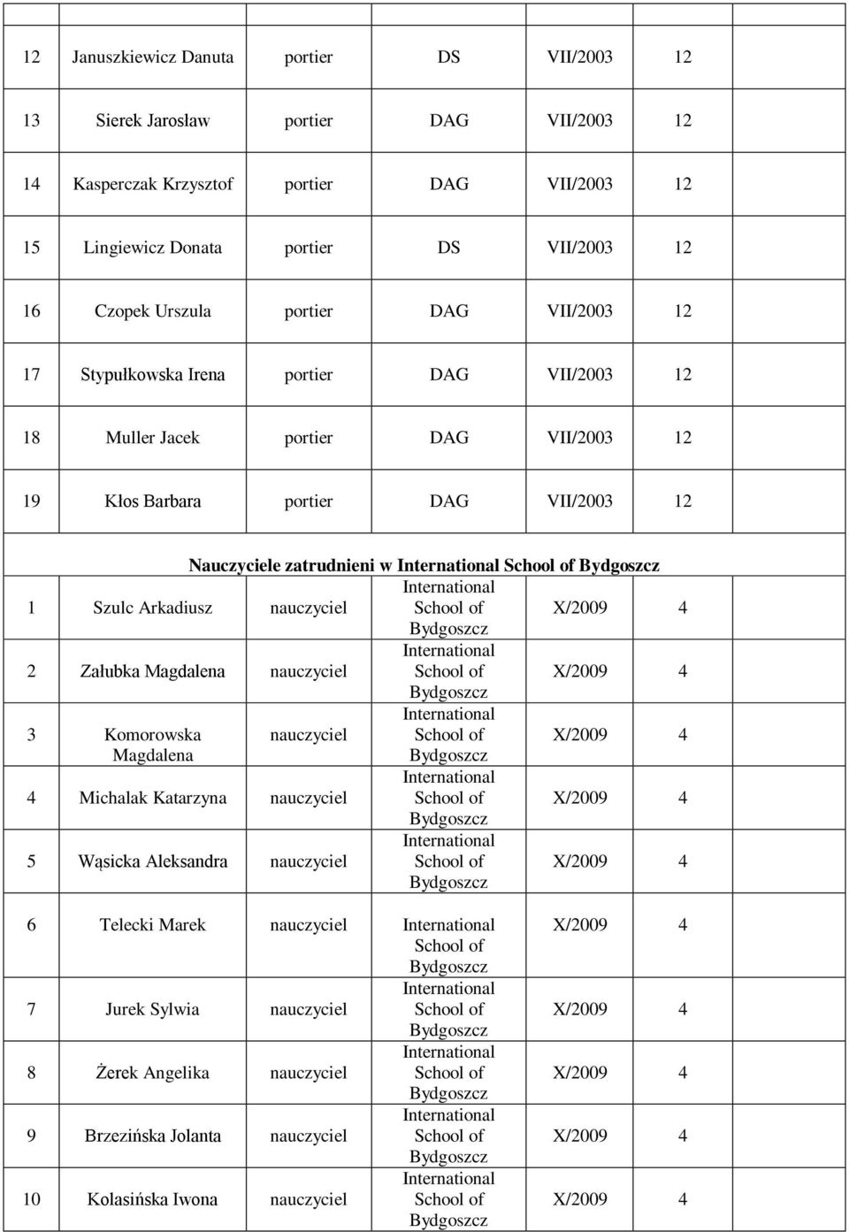 Arkadiusz nauczyciel School of X/2009 4 2 Załubka Magdalena nauczyciel School of X/2009 4 3 Komorowska nauczyciel School of X/2009 4 Magdalena 4 Michalak Katarzyna nauczyciel School of X/2009 4