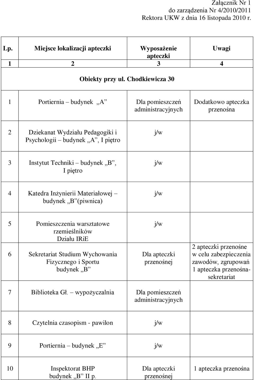 Katedra Inżynierii Materiałowej budynek B (piwnica) j/w Pomieszczenia warsztatowe rzemieślników Działu IRiE 6 Sekretariat Studium Wychowania Fizycznego i Sportu budynek B j/w Dla apteczki 2