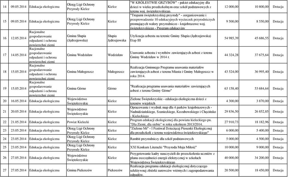 świętokrzyskiego. "Tropami świętokrzyskiej przyrody" - zorganizowanie i przeprowadzenie 10 edukacyjnych wycieczek przyrodniczych promujących walory przyrodniczo - krajobrazowe woj.