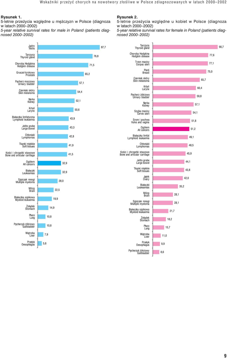 relative survival rates for male in Poland (patients diagnosed 2000 2002) Rysunek 2.