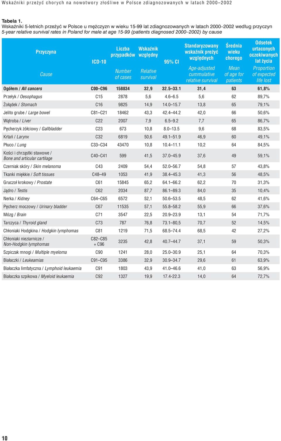 2000 2002) by cause Przyczyna Cause ICD-10 Liczba przypadków Number of cases Wskaźnik względny survival 95% CI Standaryzowany wskaźnik preżyć względnych Age-adjusted cummulative relative survival