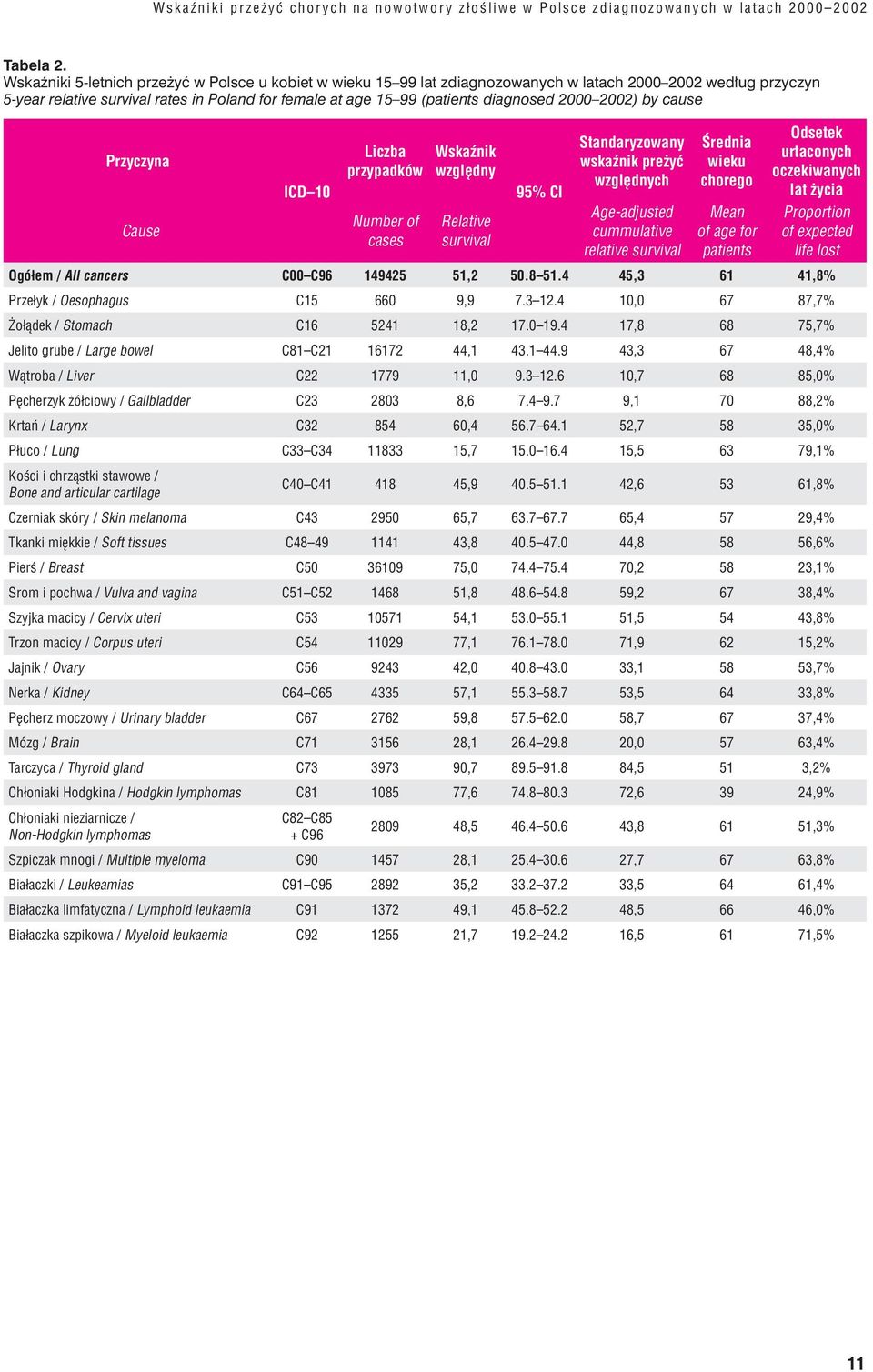 2000 2002) by cause Przyczyna Cause ICD 10 Liczba przypadków Number of cases Wskaźnik względny survival 95% CI Standaryzowany wskaźnik preżyć względnych Age-adjusted cummulative relative survival