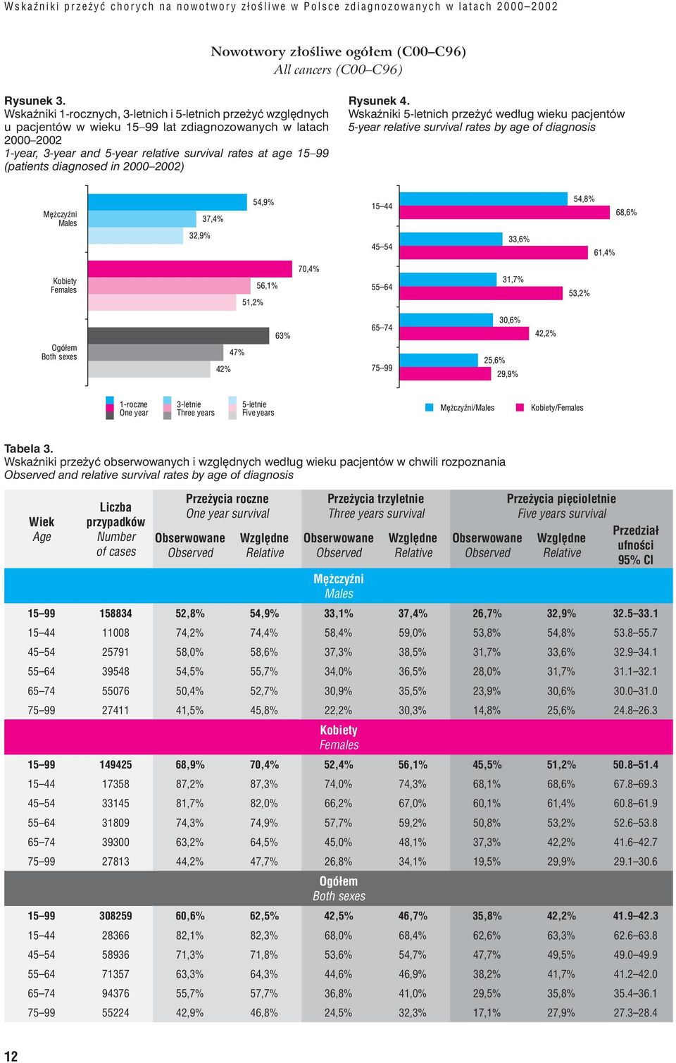 (patients diagnosed in 2000 2002) Rysunek 4. Wskaźniki 5-letnich przeżyć według wieku pacjentów 5-year relative survival rates by age of diagnosis Tabela 3.