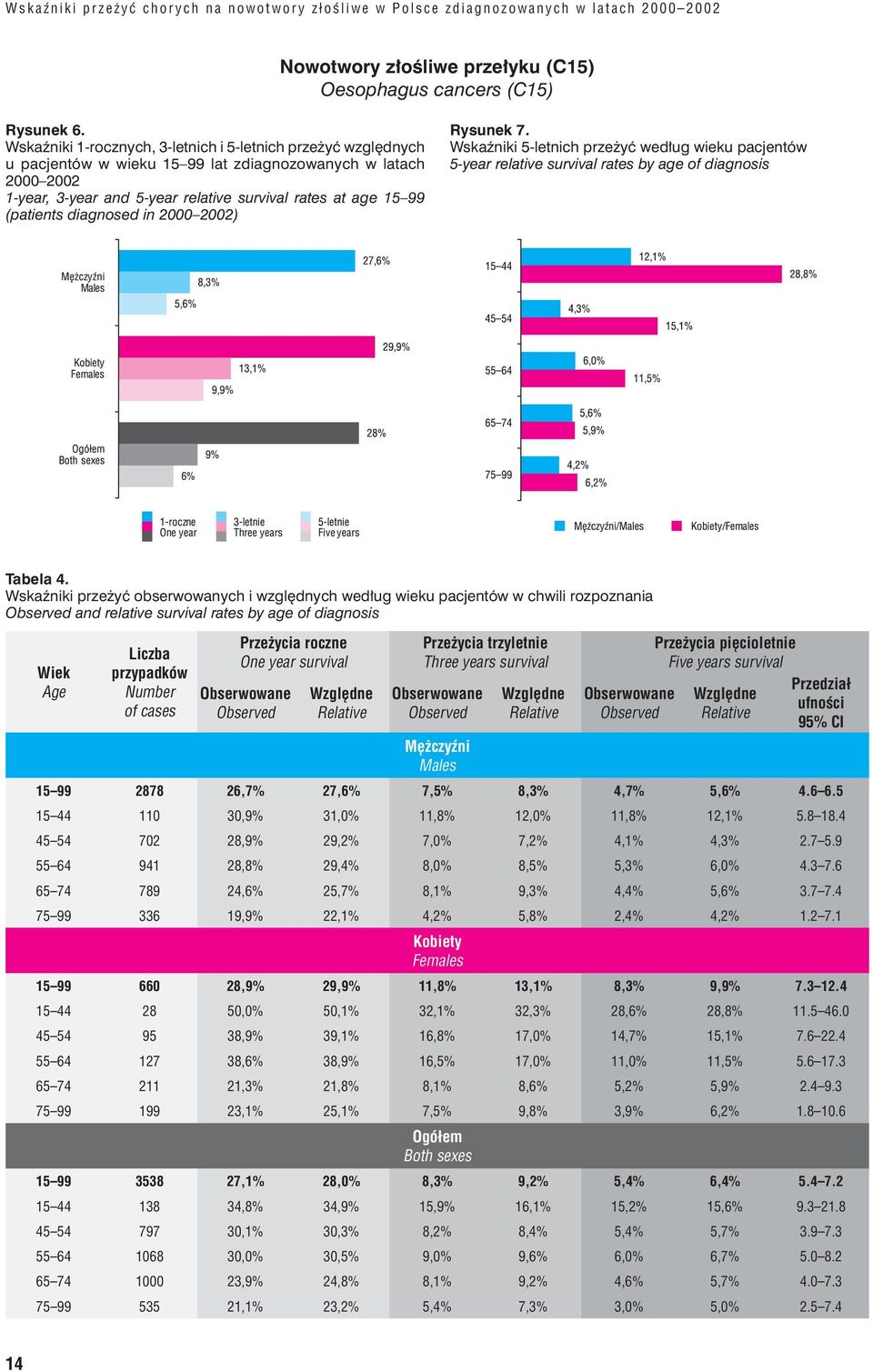 (patients diagnosed in 2000 2002) Rysunek 7. Wskaźniki 5-letnich przeżyć według wieku pacjentów 5-year relative survival rates by age of diagnosis Tabela 4.