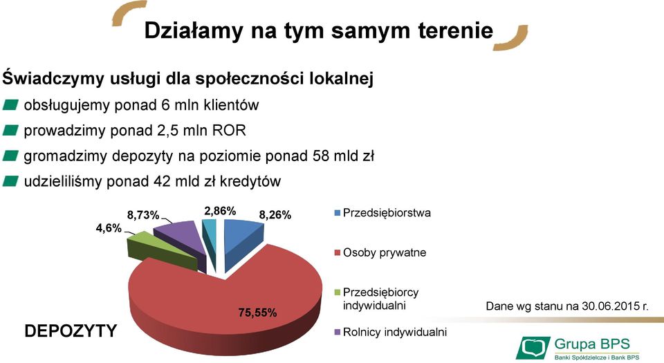 udzieliliśmy ponad 42 mld zł kredytów 4,6% 8,73% 2,86% 8,26% Przedsiębiorstwa Osoby prywatne