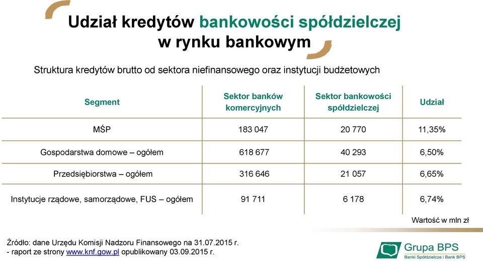 ogółem 618 677 40 293 6,50% Przedsiębiorstwa ogółem 316 646 21 057 6,65% Instytucje rządowe, samorządowe, FUS ogółem 91 711 6 178