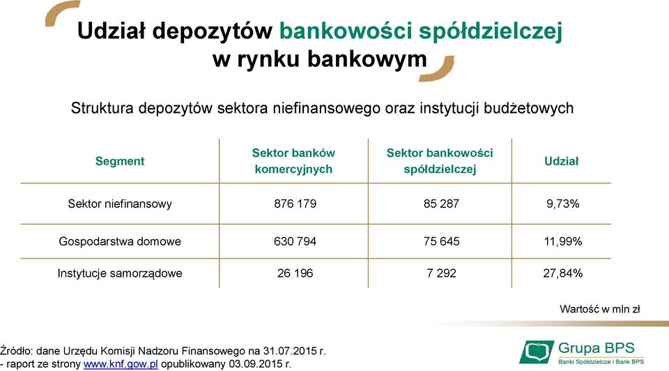 287 9,73% Gospodarstwa domowe 630 794 75 645 11,99% Instytucje samorządowe 26 196 7 292 27,84% Wartość w mln zł