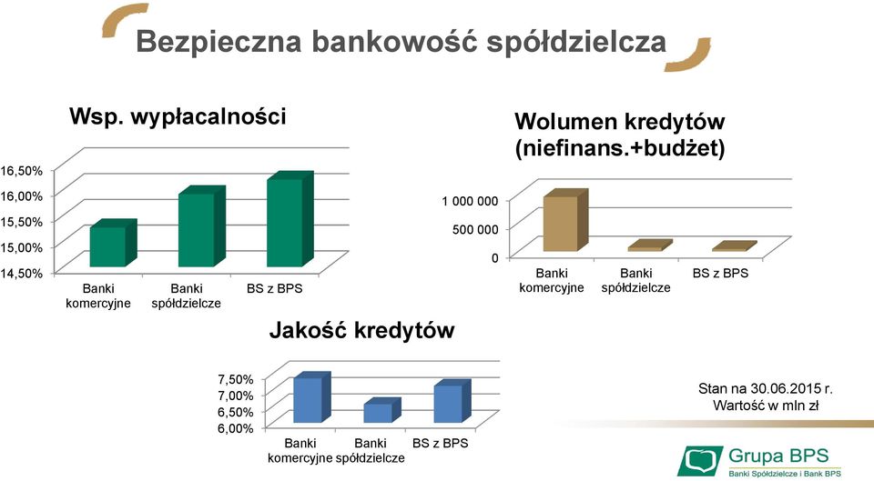 000 0 BS z BPS Jakość kredytów Banki komercyjne Banki spółdzielcze BS z BPS 7,50% 7,00%