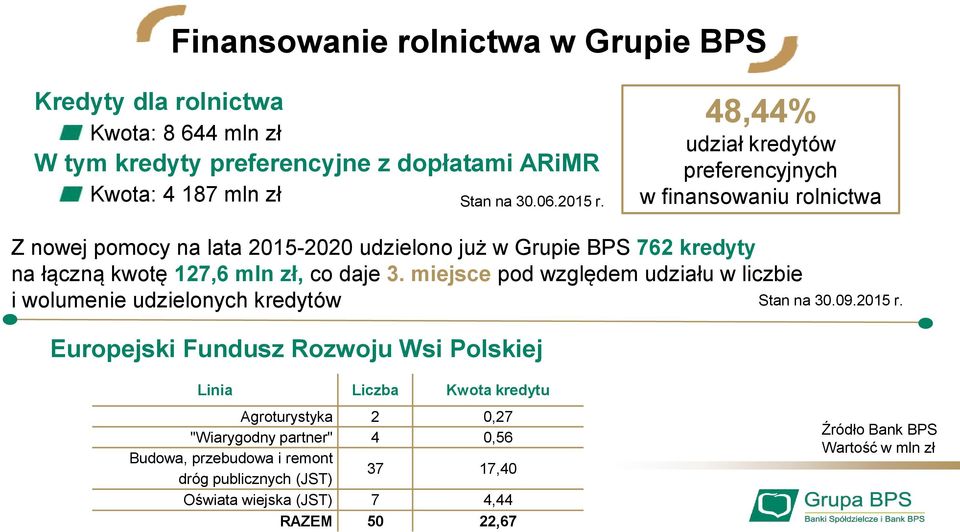 daje 3. miejsce pod względem udziału w liczbie i wolumenie udzielonych kredytów Europejski Fundusz Rozwoju Wsi Polskiej Stan na 30.09.2015 r.