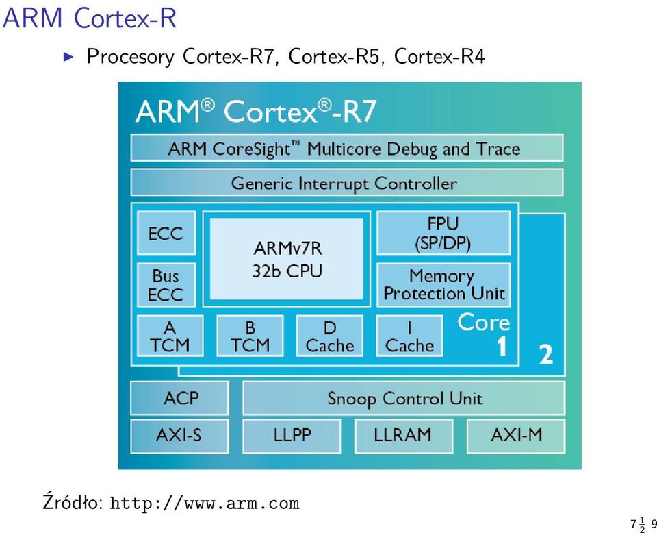 Cortex-R4 Źródło: