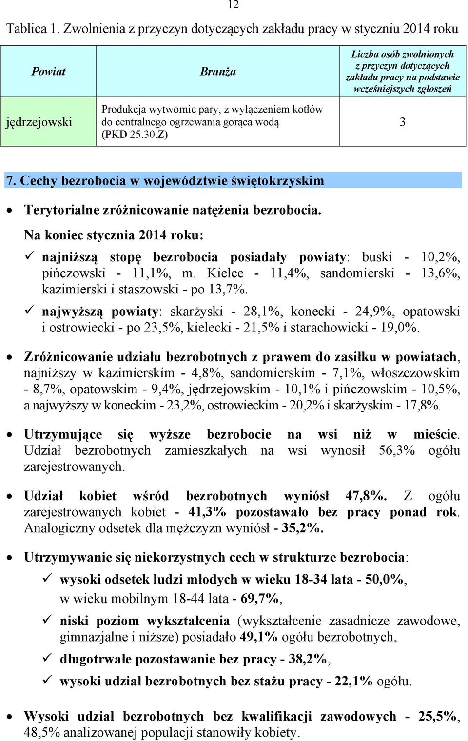 .Z) Liczba osób zwolnionych z przyczyn dotyczących zakładu pracy na podstawie wcześniejszych zgłoszeń 7. Cechy bezrobocia w województwie świętokrzyskim Terytorialne zróżnicowanie natężenia bezrobocia.