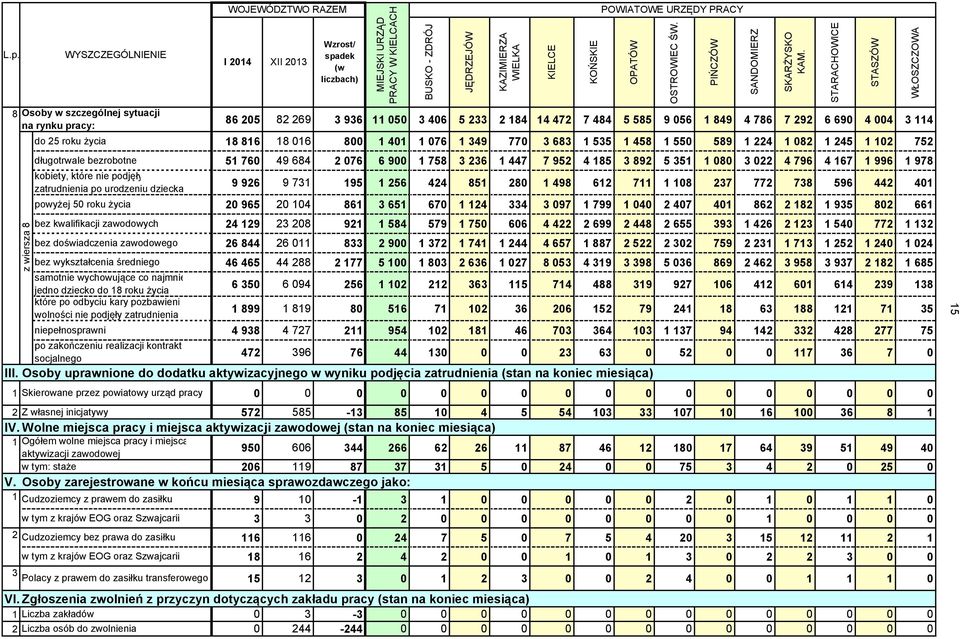 podjęły zatrudnienia I 214 XII 21 Wzrost/ spadek (w liczbach) MIEJSKI URZĄD PRACY W KIELCACH BUSKO - ZDRÓJ JĘDRZEJÓW POWIATOWE URZĘDY PRACY 86 25 82 269 96 11 5 46 5 2 2 184 14 472 7 484 5 585 9 56 1