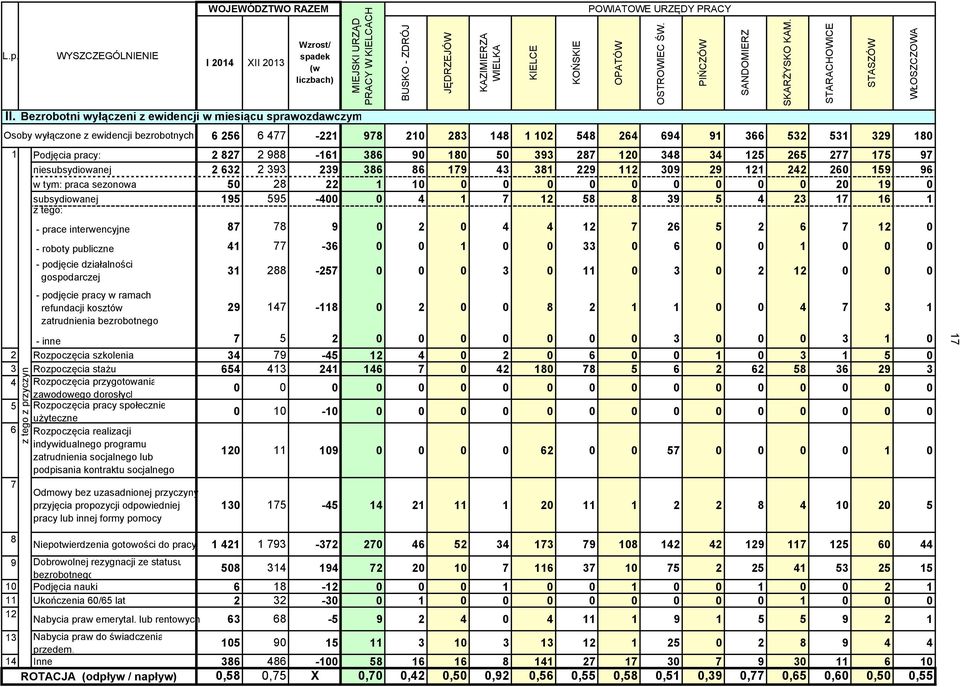 97 niesubsydiowanej 2 62 2 9 29 86 86 179 4 81 229 112 9 29 121 242 26 159 96 w tym: praca sezonowa 5 28 22 1 1 2 19 subsydiowanej 195 595-4 4 1 7 12 58 8 9 5 4 2 17 16 1 z tego: - prace