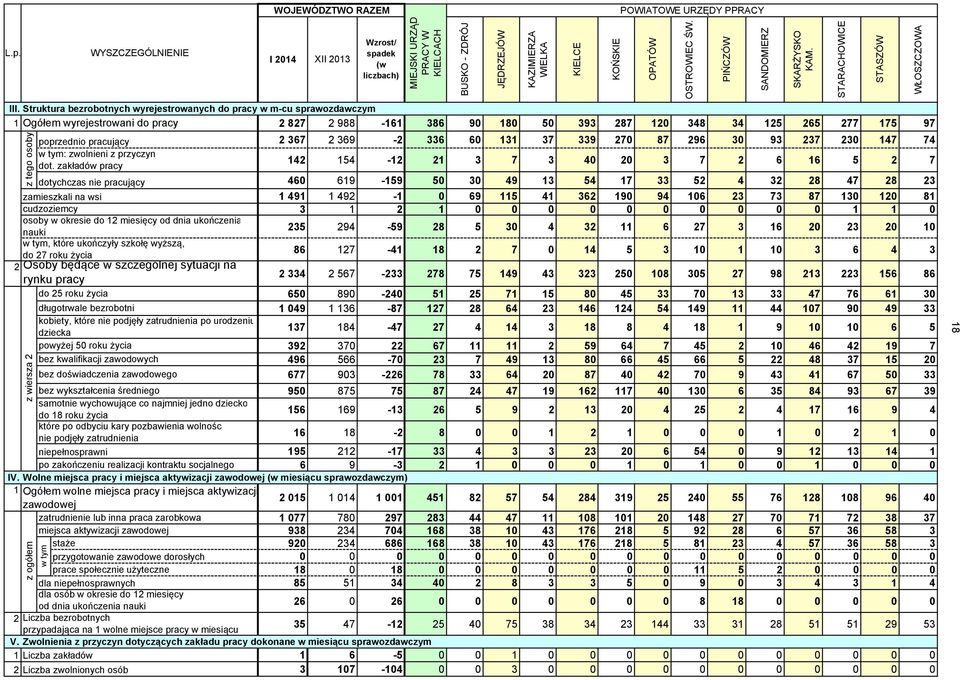 zakładów pracy 142 154 dotychczas nie pracujący 46 619 1 491 1 492 1 zamieszkali na wsi cudzoziemcy osoby w okresie do 12 miesięcy od dnia ukończenia nauki w tym, które ukończyły szkołę wyższą, do 27