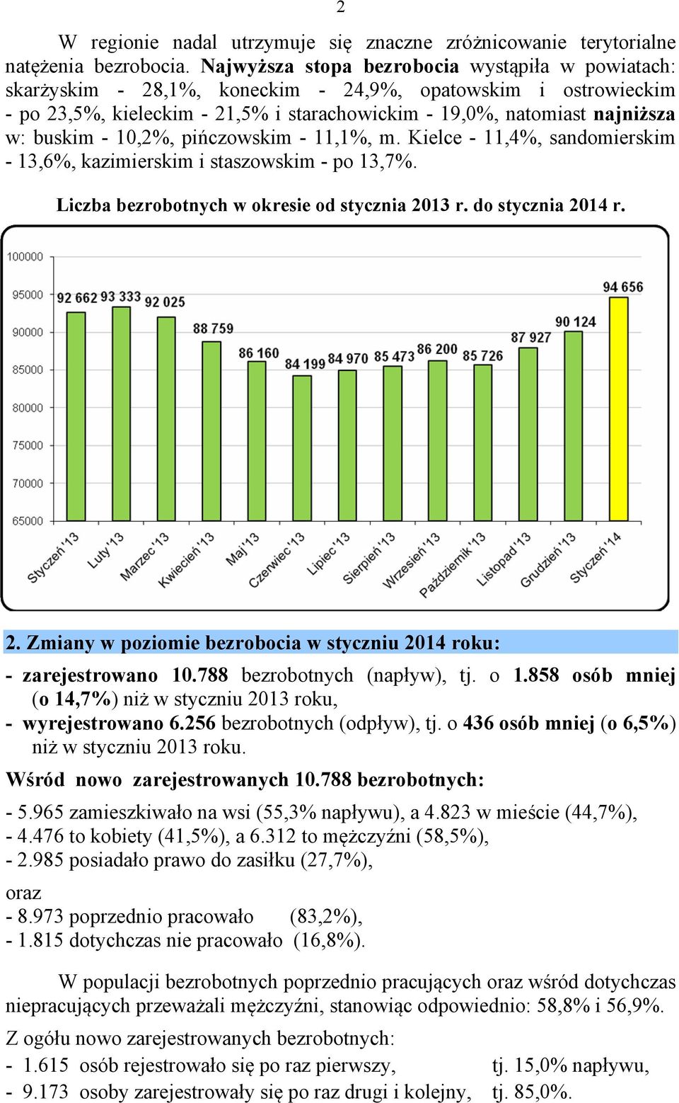 1,2%, pińczowskim - 11,1%, m. Kielce - 11,4%, sandomierskim - 1,6%, kazimierskim i staszowskim - po 1,7%. Liczba bezrobotnych w okresie od stycznia 21