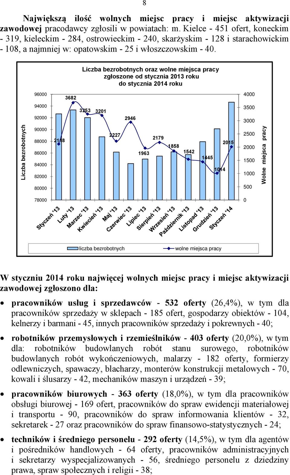 Liczba bezrobotnych oraz wolne miejsca pracy zgłoszone od stycznia 21 roku do stycznia 214 roku 96 682 4 94 92 25 21 2946 5 Liczba bezrobotnych 9 88 86 84 82 8 2118 2227 196 2179 1858 1542 1445 114