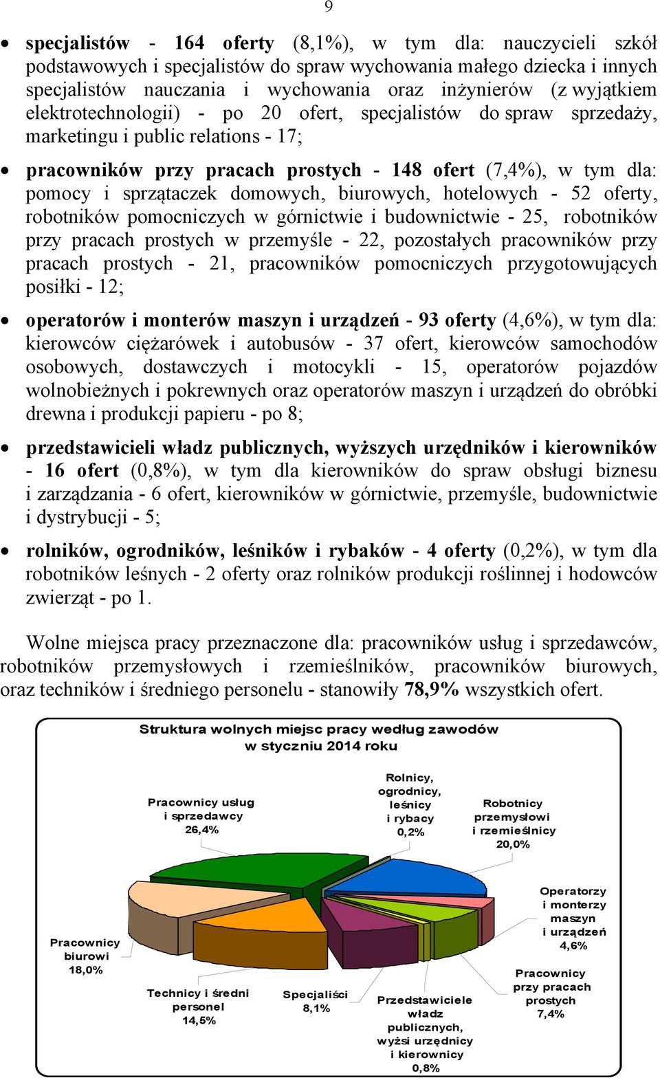 domowych, biurowych, hotelowych - 52 oferty, robotników pomocniczych w górnictwie i budownictwie - 25, robotników przy pracach prostych w przemyśle - 22, pozostałych pracowników przy pracach prostych