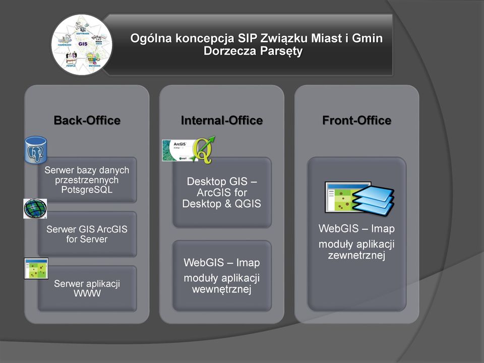 Serwer GIS ArcGIS for Server Serwer aplikacji WWW Desktop GIS ArcGIS for