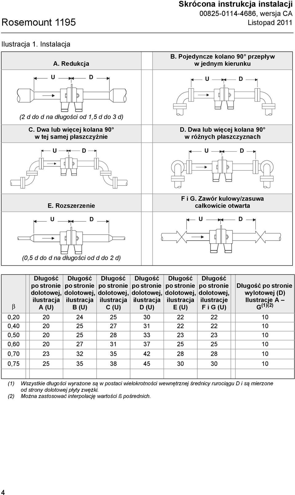 Zawór kulowy/zasuwa całkowicie otwarta U D U D (0,5 d do d na długości od d do 2 d) β Długość po stronie dolotowej, ilustracja A (U) Długość po stronie dolotowej, ilustracja B (U) Długość po stronie