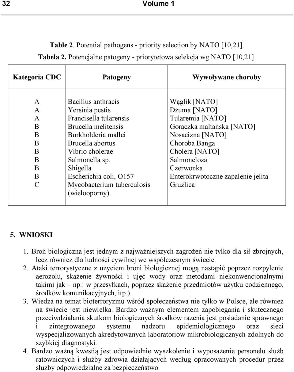 Shigella Escherichia coli, O157 Mycobacterium tuberculosis (wielooporny) Wąglik [NTO] Dżuma [NTO] Tularemia [NTO] Gorączka maltańska [NTO] Nosacizna [NTO] Choroba anga Cholera [NTO] Salmoneloza