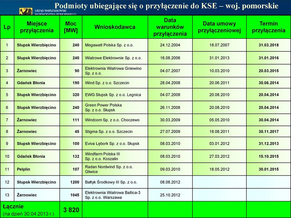 2007 31.03.2018 2 Słupsk Wierzbięcino 240 Wiatrowe Elektrownie Sp. z o.o. 16.08.2006 31.01.2013 31.01.2016 3 Żarnowiec 90 Elektrownia Wiatrowa Gniewino Sp. z o.o. 04.07.2007 10.03.2010 20.03.2015 4 Gdańsk Błonia 190 Wind Sp.