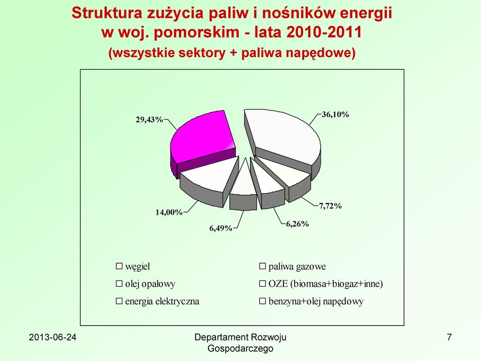 29,43% 36,10% 14,00% 6,49% 6,26% 7,72% węgiel olej opałowy