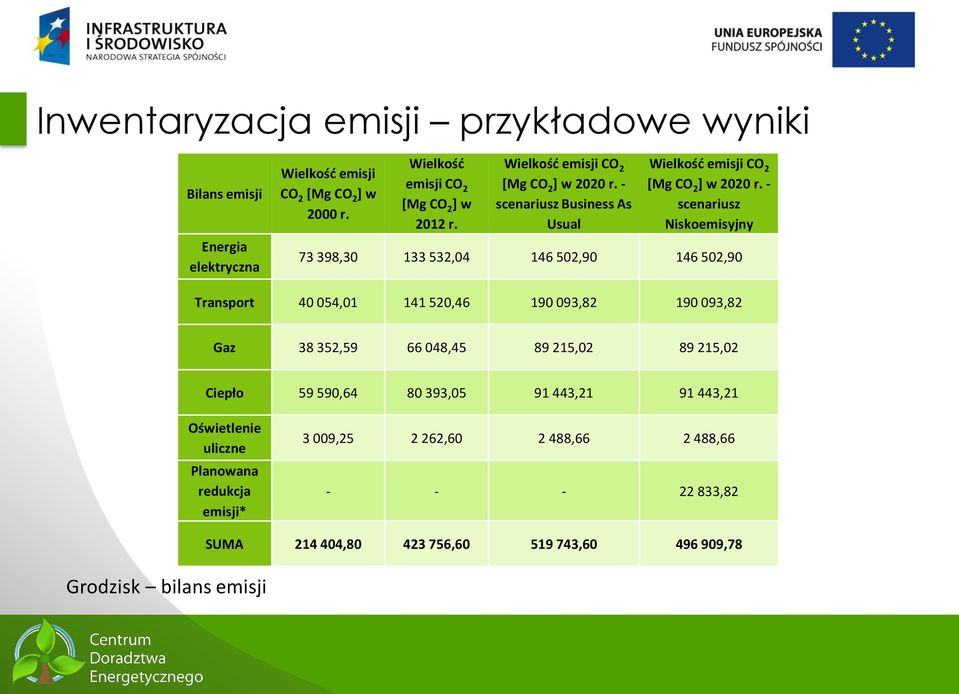 - scenariusz Niskoemisyjny 73 398,30 133 532,04 146 502,90 146 502,90 Transport 40 054,01 141 520,46 190 093,82 190 093,82 Gaz 38 352,59 66 048,45 89 215,02 89