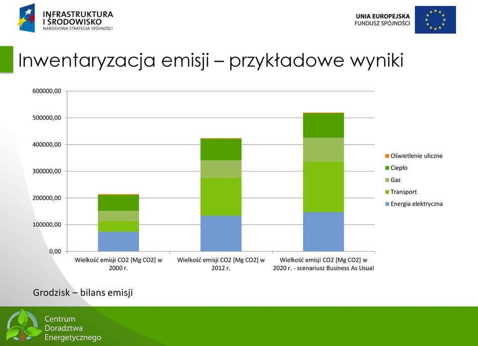 0,00 Wielkość emisji CO2 [Mg CO2] w 2000 r. Wielkość emisji CO2 [Mg CO2] w 2012 r.