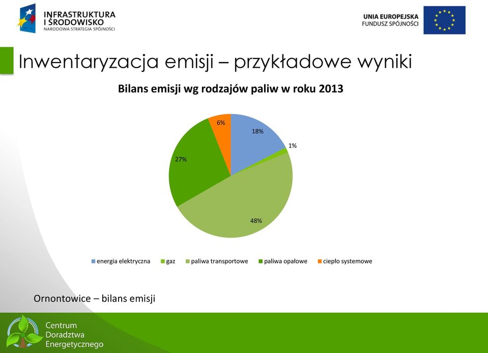 48% energia elektryczna gaz paliwa transportowe