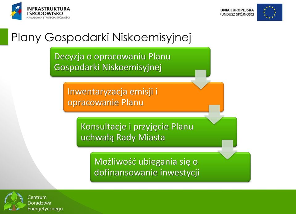 opracowanie Planu Konsultacje i przyjęcie Planu uchwałą