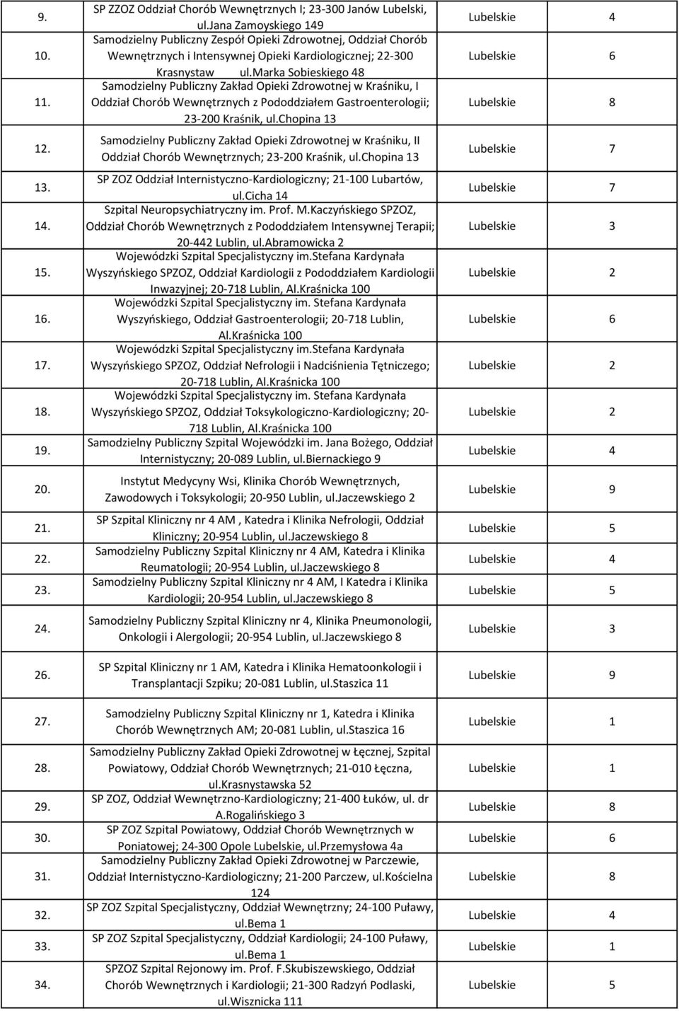 marka Sobieskiego 48 Samodzielny Publiczny Zakład Opieki Zdrowotnej w Kraśniku, I Oddział Chorób Wewnętrznych z Pododdziałem Gastroenterologii; 23-200 Kraśnik, ul.