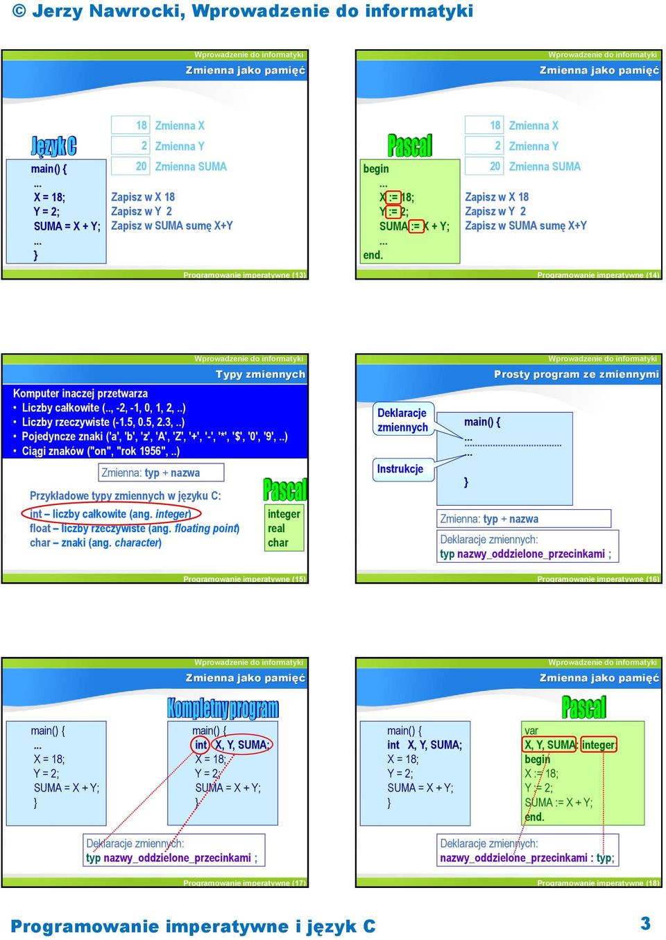 .) Liczby rzeczywiste (-1.5, 0.5, 2.3,..) Pojedyncze znaki ('a', 'b', 'z', 'A', 'Z', '+', '-', '*', '$', '0', '9',..) Ciągi znaków ("on", "rok 1956",.