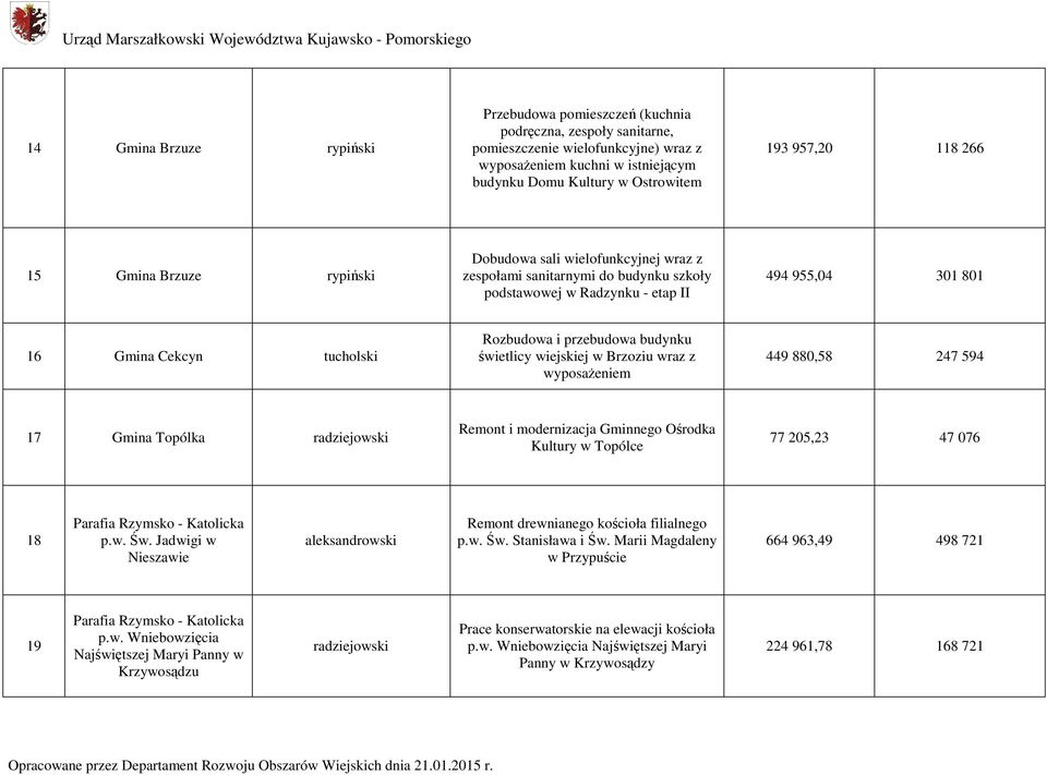 Rozbudowa i przebudowa budynku świetlicy wiejskiej w Brzoziu wraz z wyposażeniem 449 880,58 247 594 17 Gmina Topólka radziejowski Remont i modernizacja Gminnego Ośrodka Kultury w Topólce 77 205,23 47