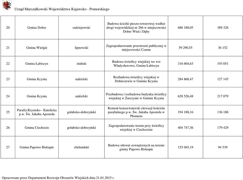 Rozbudowa świetlicy wiejskiej w Dobieszewie w Gminie Kcynia 284 868,47 127 145 24 Gmina Kcynia nakielski Przebudowa i rozbudowa budynku świetlicy wiejskiej w Żarczynie w Gminie Kcynia 628 526,48 217