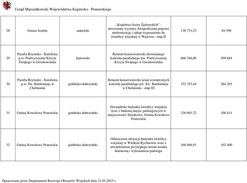 Św. Bartłomieja w Chełmoniu - etap III 352 353,44 264 265 31 Gmina Kowalewo Pomorskie golubsko-dobrzyński Docieplenie budynku świetlicy wiejskiej wraz z budową miejsc parkingowych w miejscowości