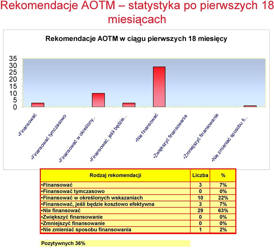 .. Rodzaj rekomendacji Liczba % Finansować 3 7% Finansować tymczasowo 0 0% Finansować w określonych wskazaniach 10 22% Finansować, jeśli będzie