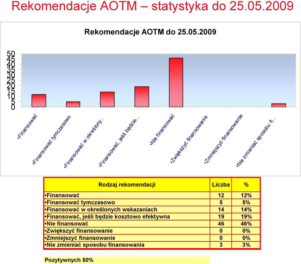 .. Rodzaj rekomendacji Liczba % Finansować 12 12% Finansować tymczasowo 5 5% Finansować w określonych wskazaniach 14 14% Finansować, jeśli będzie
