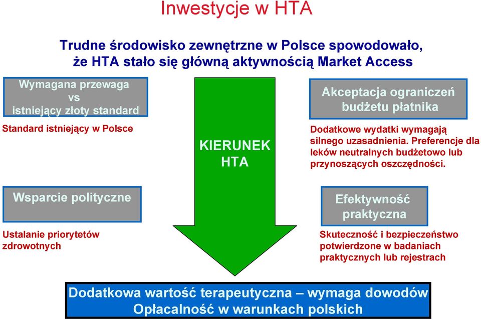 Preferencje dla leków neutralnych budżetowo lub przynoszących oszczędności.